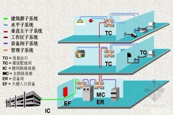 樓宇智能化系統(tǒng)的線路研究！