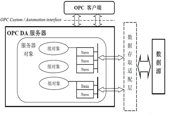 樓宇自動化系統為什么要用OPC技術？怎么用？