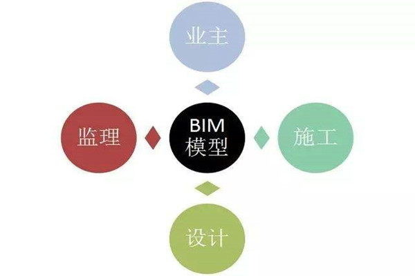 樓宇自控系統BIM技術的研發思路！