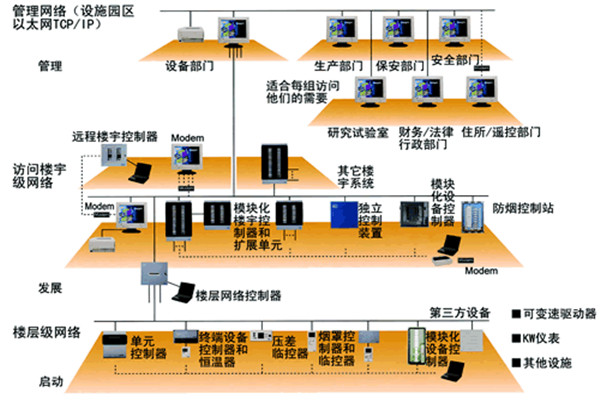 樓宇自動化技術的實踐！(圖1)