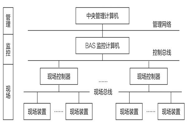 34層大廈樓宇自動(dòng)化系統(tǒng)應(yīng)用實(shí)例！(圖1)