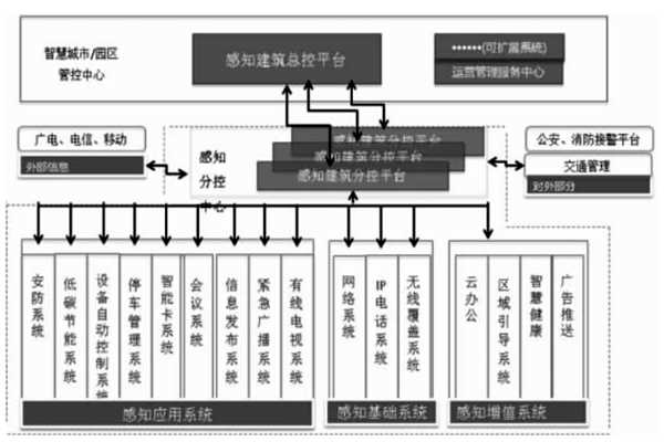 樓宇智能化結合互聯網打造分級式統一管控平臺！(圖1)