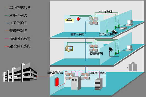醫(yī)院樓宇自動(dòng)化如何部署綜合布線系統(tǒng)？(圖1)